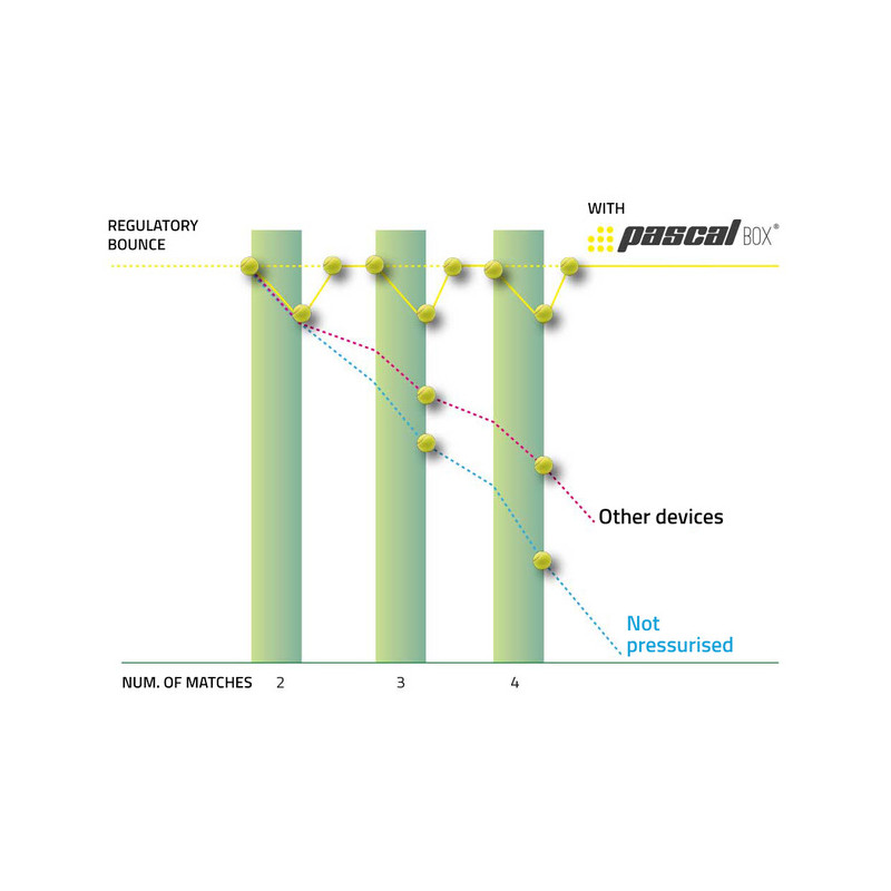 Pressurisateur de balles de padel Pascal Box by Bullpadel - Padel Par4